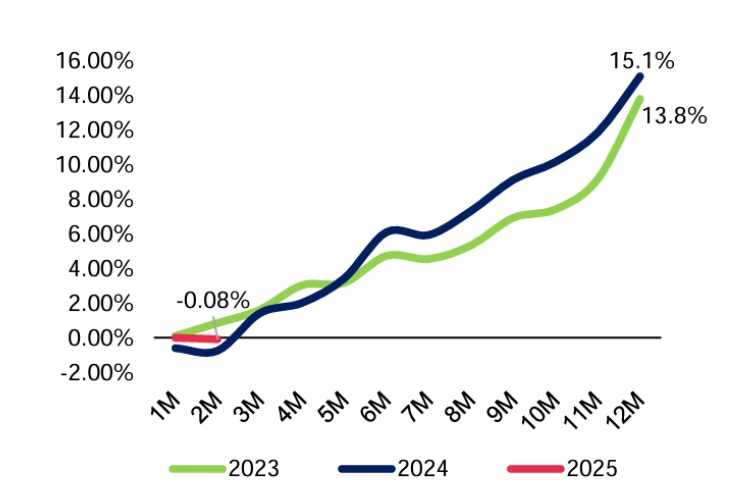 Tăng trưởng tín dụng 2 tháng đầu năm 2025 cải thiện so với cùng kỳ nhờ nhu cầu tín dụng phục hồi. Nguồn: MBS