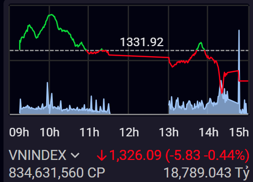 VN-Index đang xác định lại vùng kháng cự mới 1.340 điểm.