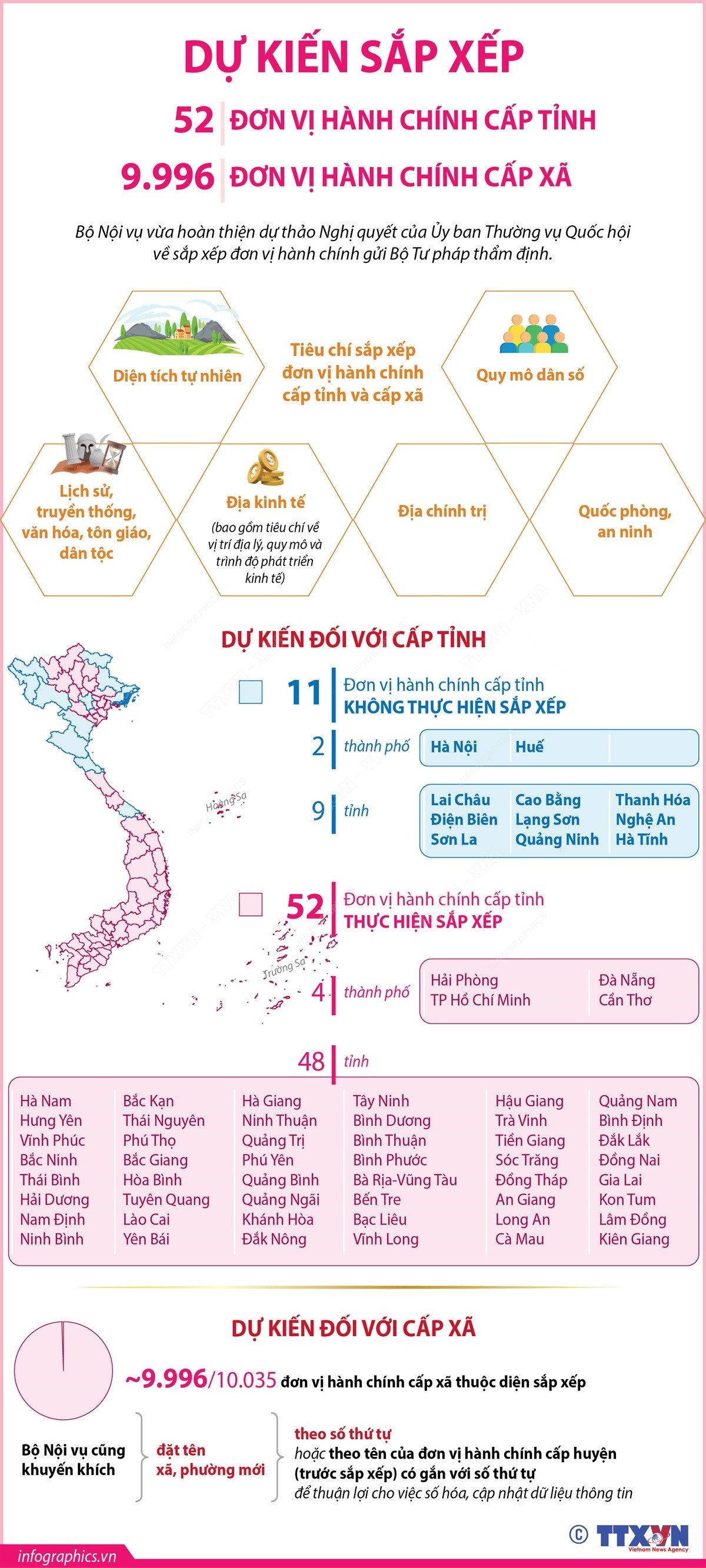INFOGRAPHICS: Dự kiến sắp xếp 52 đơn vị hành chính cấp tỉnh, 9.996 đơn vị hành chính cấp xã - Ảnh 1