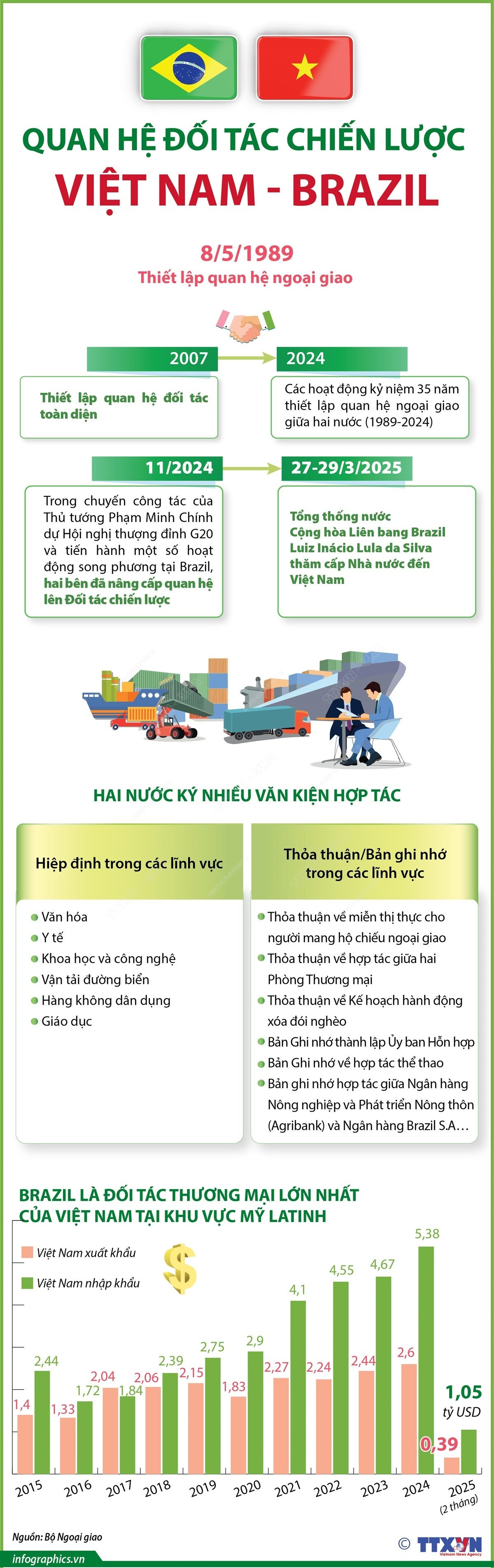 INFOGRAPHICS: Quan hệ Đối tác Chiến lược giữa Việt Nam và Brazil - Ảnh 1