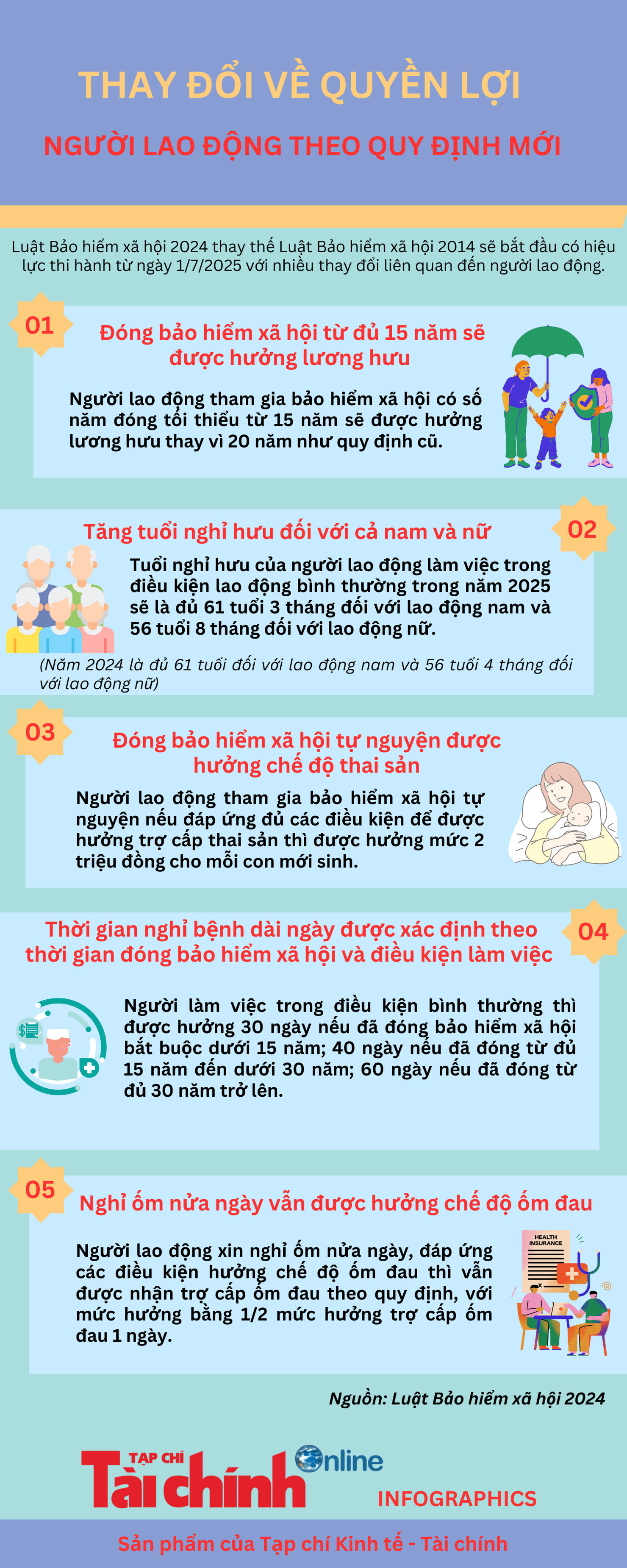 INFOGRAPHICS: Thay đổi quyền lợi người lao động theo quy định mới Luật BHXH 2024 - Ảnh 1