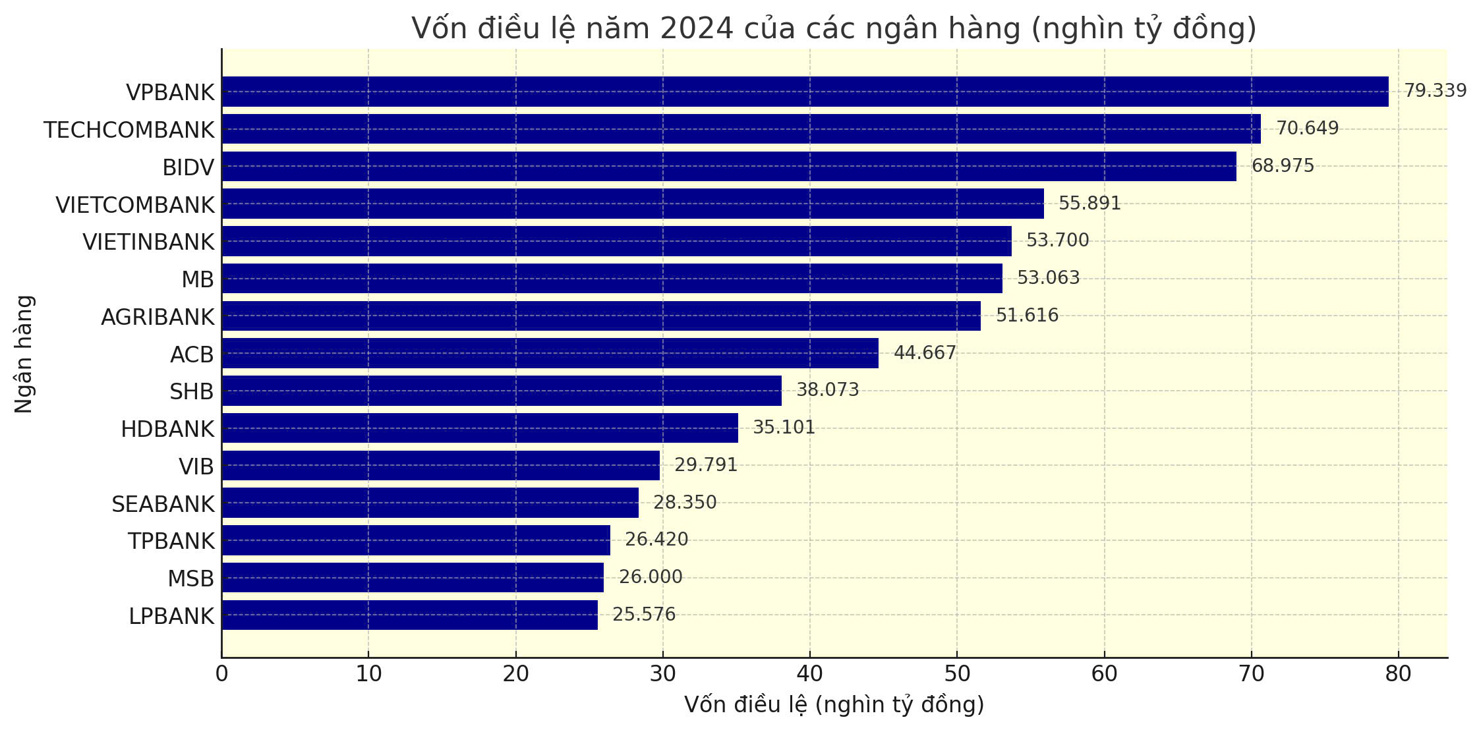 Biểu đồ: H.Dịu. Nguồn: B&aacute;o c&aacute;o t&agrave;i ch&iacute;nh 2024 của c&aacute;c ng&acirc;n h&agrave;ng.