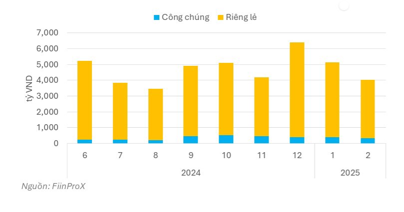 Thanh khoản trung b&igrave;nh ng&agrave;y tr&ecirc;n thị trường thứ cấp 9 th&aacute;ng từ 06/2024-02/2025.