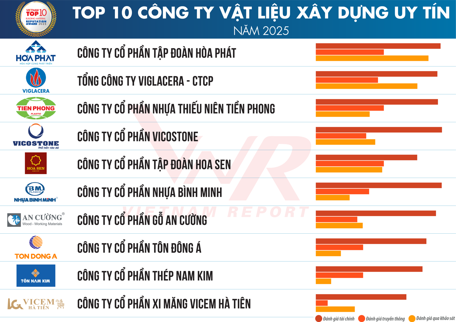 Top 10 Công ty VLXD uy tín năm 2025