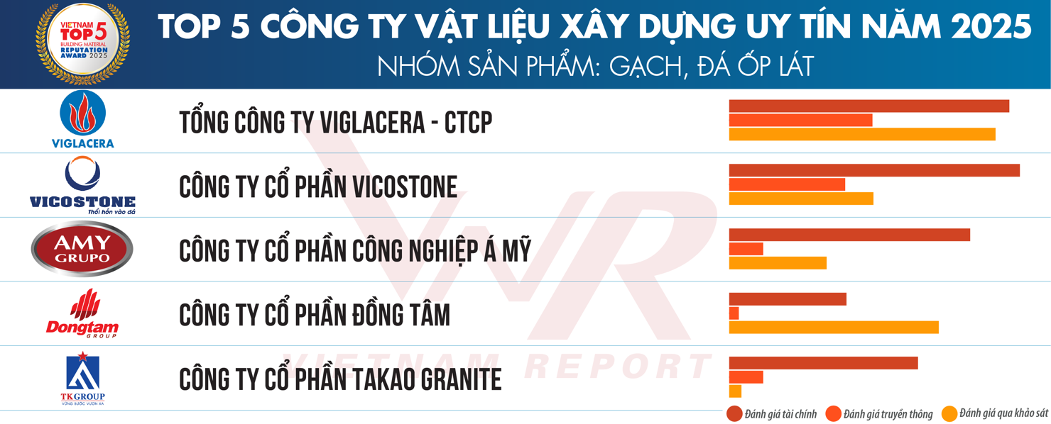 Top 5 Công ty VLXD uy tín năm 2025 – Nhóm sản phẩm: Gạch, đá ốp lát