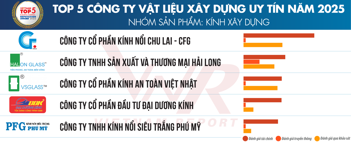 Top 5 Công ty VLXD uy tín năm 2025 – Nhóm sản phẩm: Kính xây dựng