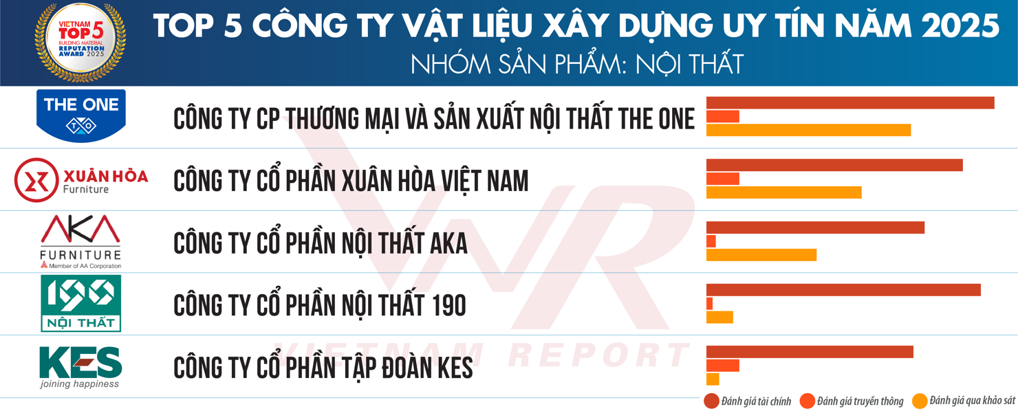 Top 5 Công ty VLXD uy tín năm 2025 – Nhóm sản phẩm: Nội thất