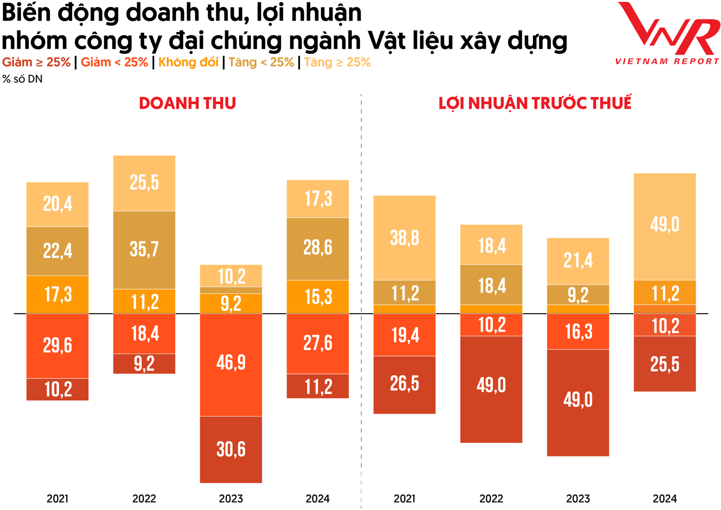  Biến động doanh thu, lợi nhuận nhóm công ty đại chúng ngành VLXD