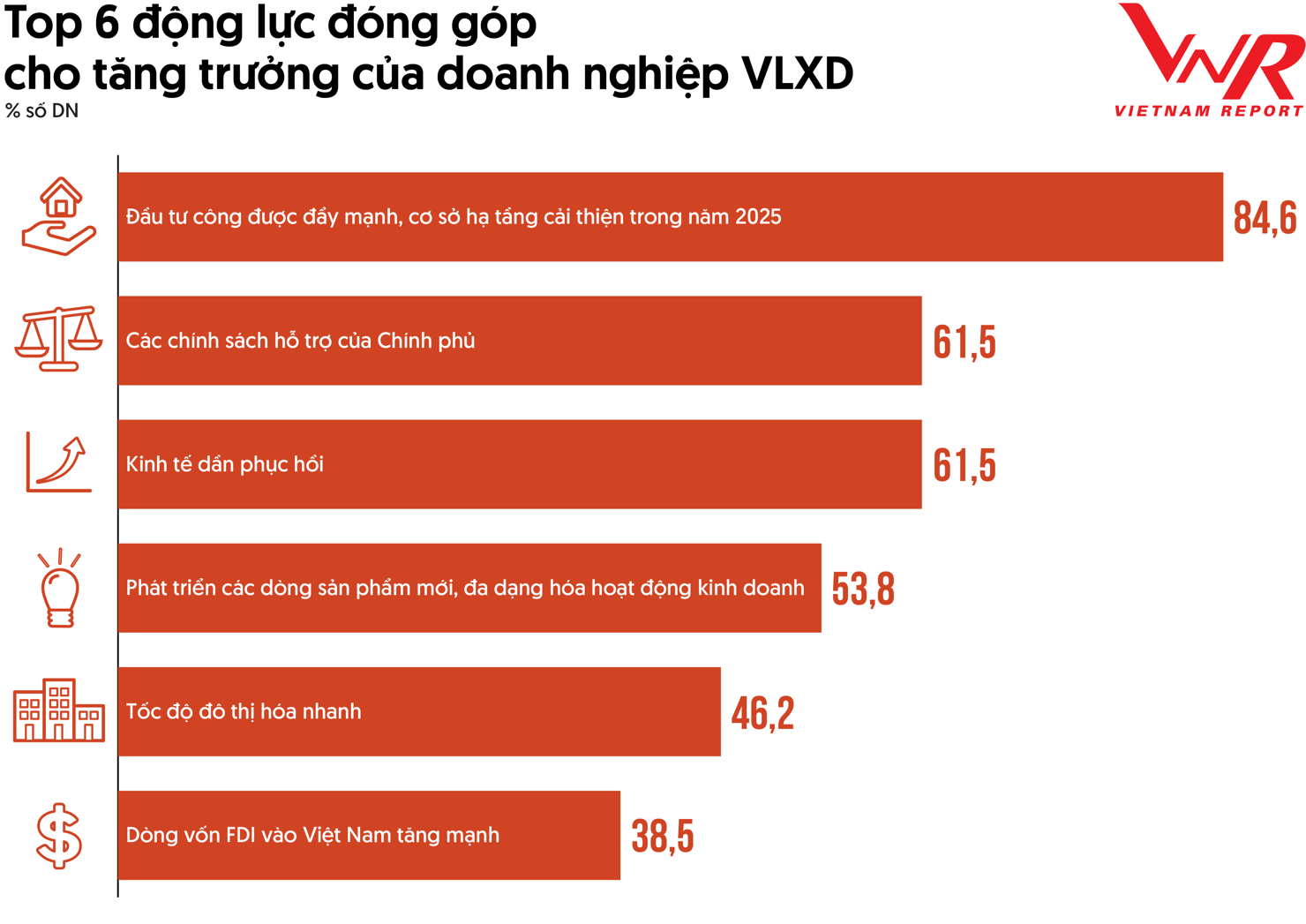 Top 6 động lực đóng góp cho tăng trưởng của doanh nghiệp VLXD