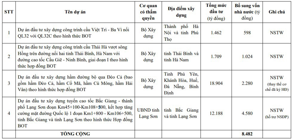 Danh mục dự án đề xuất bổ sung vốn nhà nước để gỡ vướng. Nguồn: Bộ Xây dựng