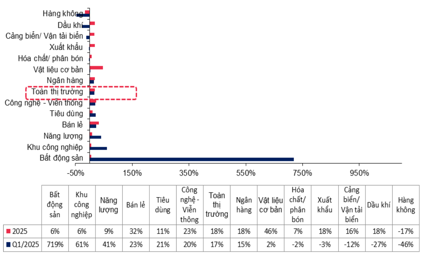  Dự báo tăng trưởng lợi nhuận quý I/2025 và cả năm 2025 các nhóm ngành. Nguồn: MBS