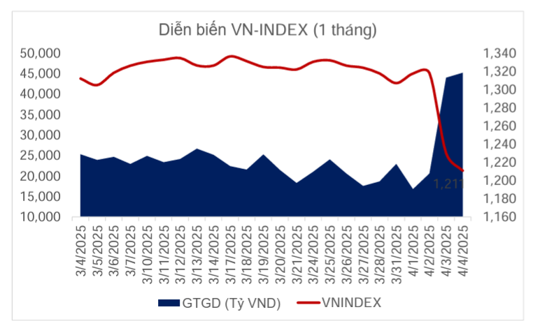 Vn-Index để mất hơn 106 điểm, mức giảm mạnh nhất kể từ giữa tháng 5/2022.