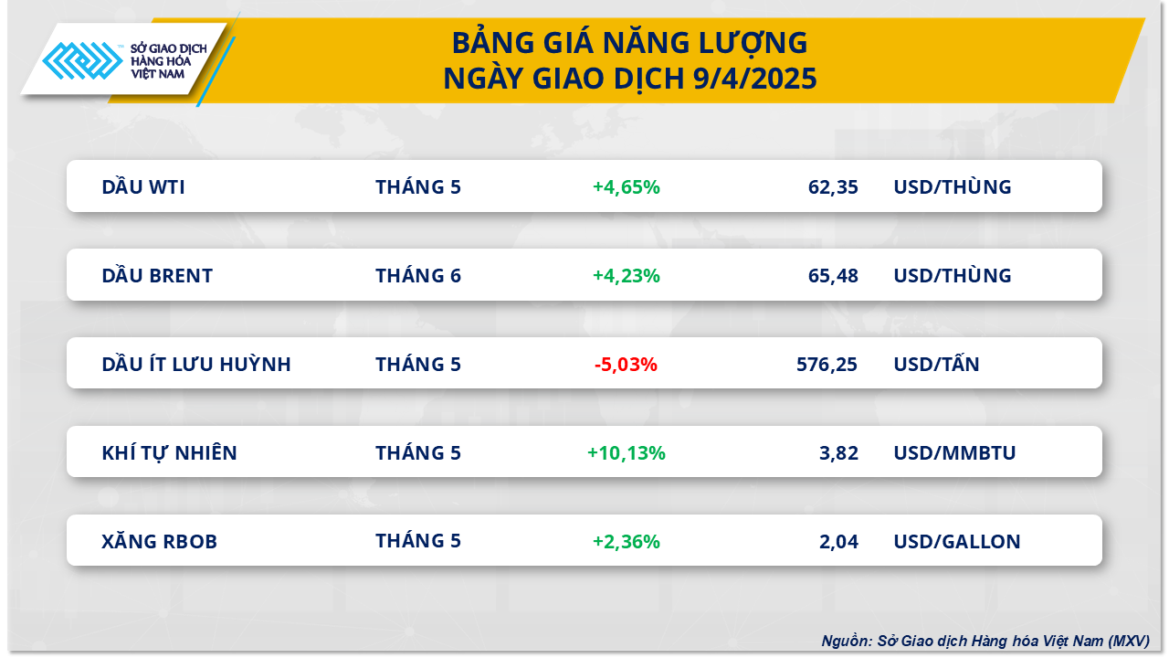 Thị trường hàng hóa thế giới quay đầu khởi sắc sau tin Mỹ hoãn áp thuế - Ảnh 2