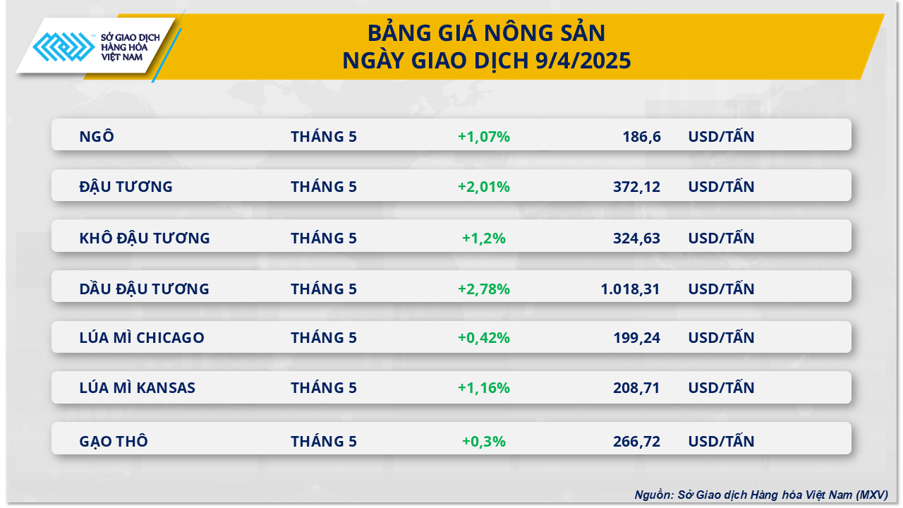 Thị trường hàng hóa thế giới quay đầu khởi sắc sau tin Mỹ hoãn áp thuế - Ảnh 3