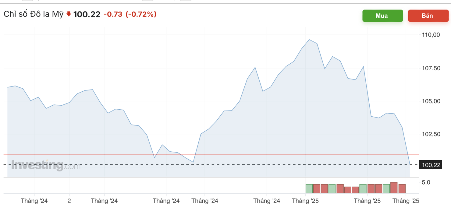 Diến biến chỉ số USD Index trong 1 năm qua. Nguồn: Investing
