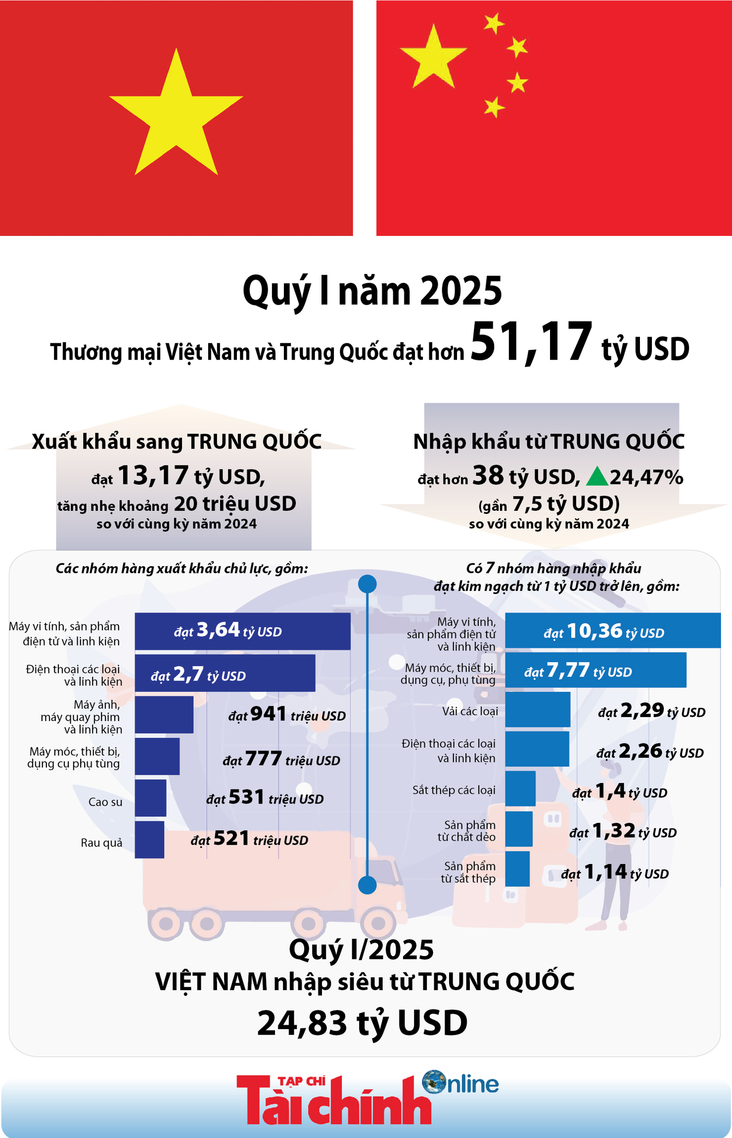 INFOGRAPHIC: Thương mại Việt Nam - Trung Quốc đạt hơn 51 tỷ USD trong quý I/2025 - Ảnh 1