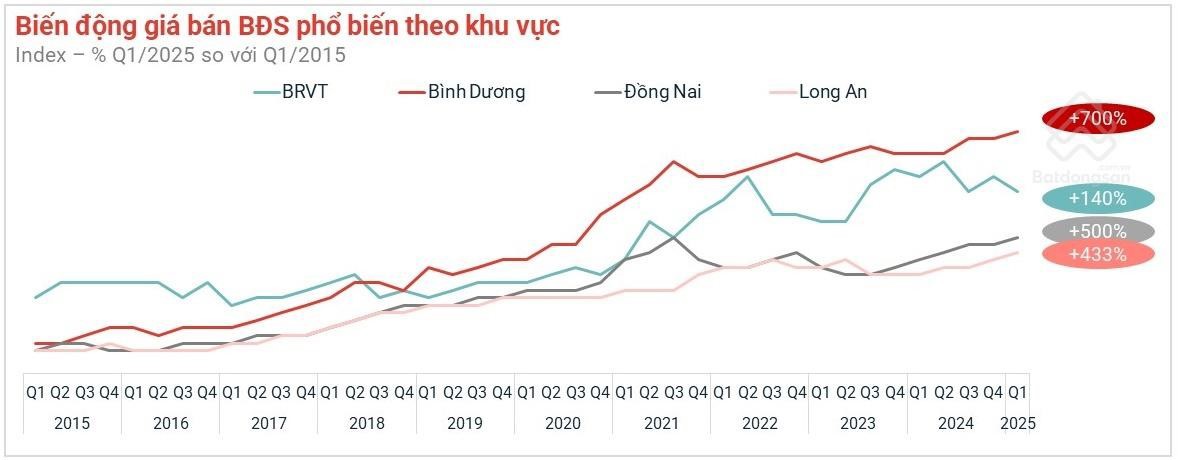 Từ năm 2015 đến nay, giá bất động sản tại Bình Dương ghi nhận mức tăng trưởng ổn định. Nguồn: batdongsan