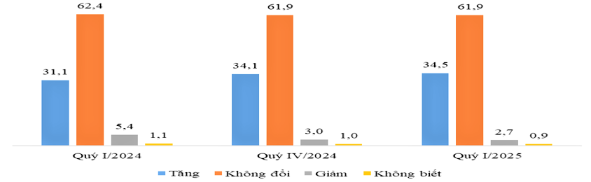 Tỷ lệ hộ đánh giá về thu nhập quý I/2024, quý IV/2024 và quý I/2025 (%).