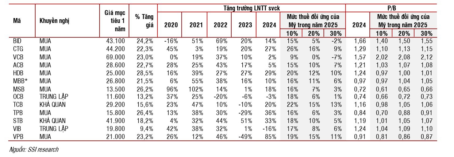 Tóm tắt định giá các ngân hàng. Nguồn: SSI Research