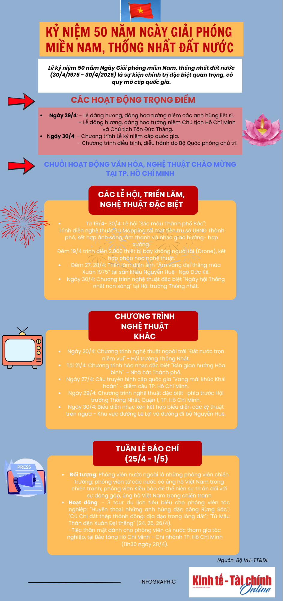 INFOGRAPHIC: Nhiều hoạt động kỷ niệm 50 năm Ngày Giải phóng miền Nam, thống nhất đất nước - Ảnh 1