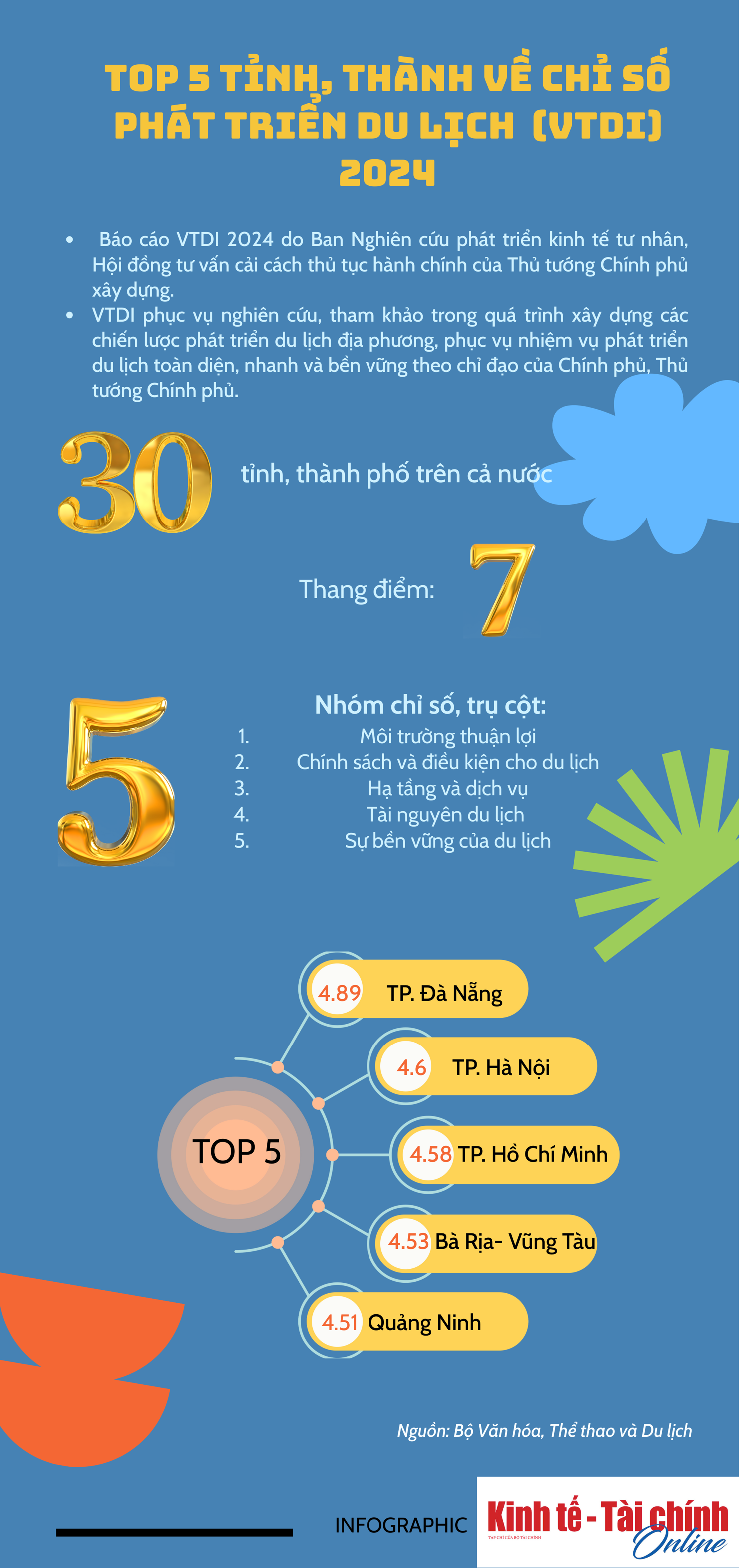 INFOGRAPHICS: Top 5 tỉnh, thành về chỉ số phát triển du lịch cấp tỉnh năm 2024 - Ảnh 1