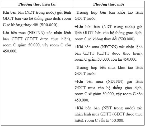 Một số ví dụ minh họa về giao dịch chứng khoán của nhà đầu tư nước ngoài  - Ảnh 3