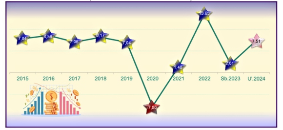  Tốc độ tăng GRDP các năm 2021-2024 (So với năm trước - ĐVT:%) 