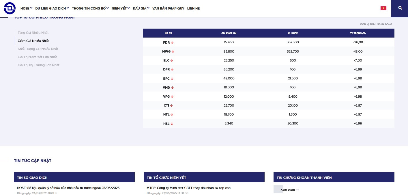 Website mới t&iacute;ch hợp nhiều t&iacute;nh năng nổi bật nhằm hỗ trợ tối đa cho nh&agrave; đầu tư.&nbsp;Ảnh:&nbsp;HOSE