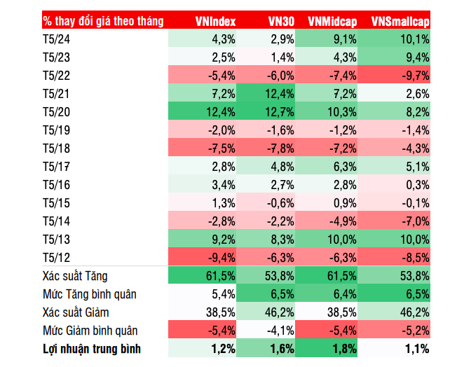 Diễn biến VN-Index th&aacute;ng 5 qua c&aacute;c năm, giai đoạn 2012-2024. Nguồn: SSI Research&nbsp;