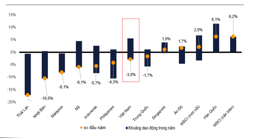 VN-Index giảm 3% so với đầu năm, nhưng vẫn c&oacute; hiệu suất tốt hơn so với một số thị trường chứng kho&aacute;n trong khu vực.&nbsp; Nguồn: VNDirect