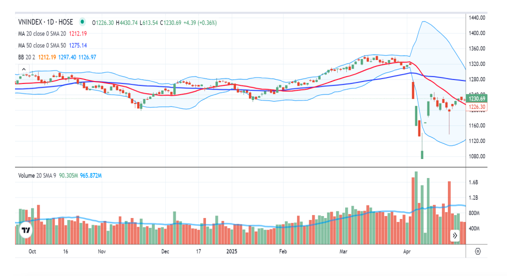 VN-Index đ&atilde; hồi phục một phần sau c&uacute; sốc thuế quan Mỹ. Nguồn: VNDirect