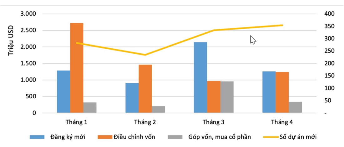 Bức tranh vốn FDI trong 4 th&aacute;ng đầu năm 2025. Nguồn: MOF&nbsp;&nbsp;&nbsp;