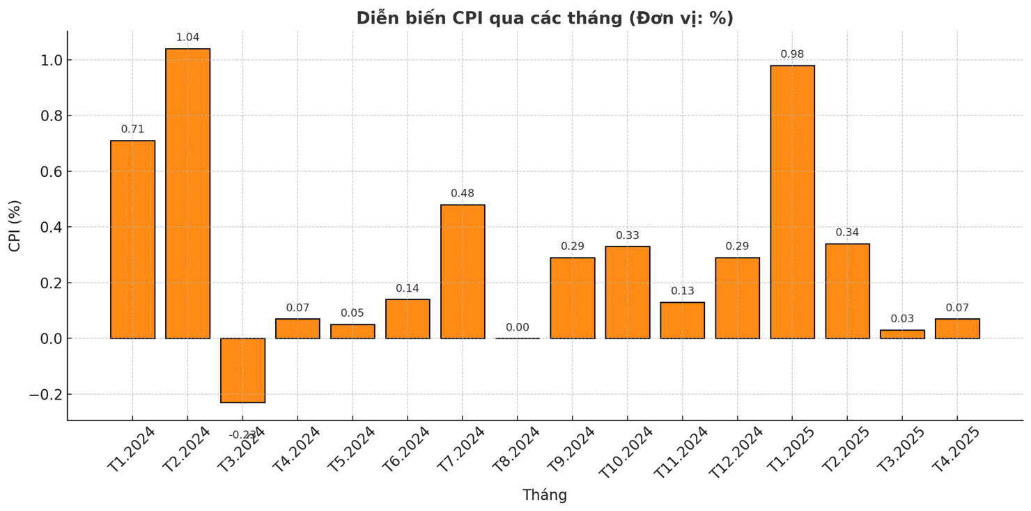 Diễn biến tăng/giảm của CPI qua c&aacute;c th&aacute;ng từ th&aacute;ng 1/2024 đến th&aacute;ng 4/2025. Nguồn: Cục Thống k&ecirc;. Biểu đồ: H.Dịu
