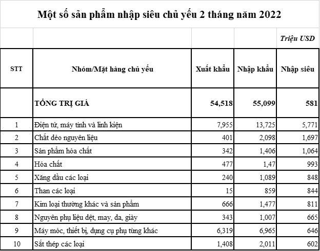 2 tháng đầu năm 2022, Trung Quốc là thị trường nhập khẩu lớn nhất của Việt Nam với kim ngạch ước đạt 18,3 tỷ USD cũng là thị trường nhập siêu lớn nhất của Việt Nam với 10,5 tỷ USD. Nguồn: GSO