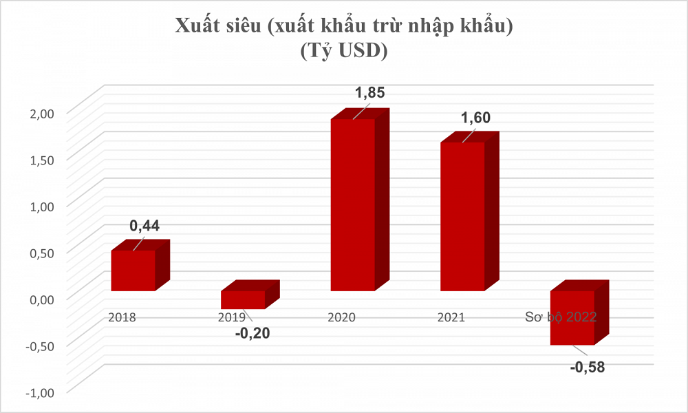 Trong 2 tháng đầu năm 2022 có 13 mặt hàng nhập khẩu đạt trị giá trên 1 tỷ USD, chiếm tỷ trọng 71,9% tổng kim ngạch nhập khẩu. Nguồn: GSO