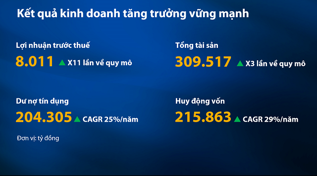 Kết quả kinh doanh tăng trưởng vững mạnh của VIB trong giai đoạn 1 chuyển đổi (2017 – 2021). Nguồn: VIB