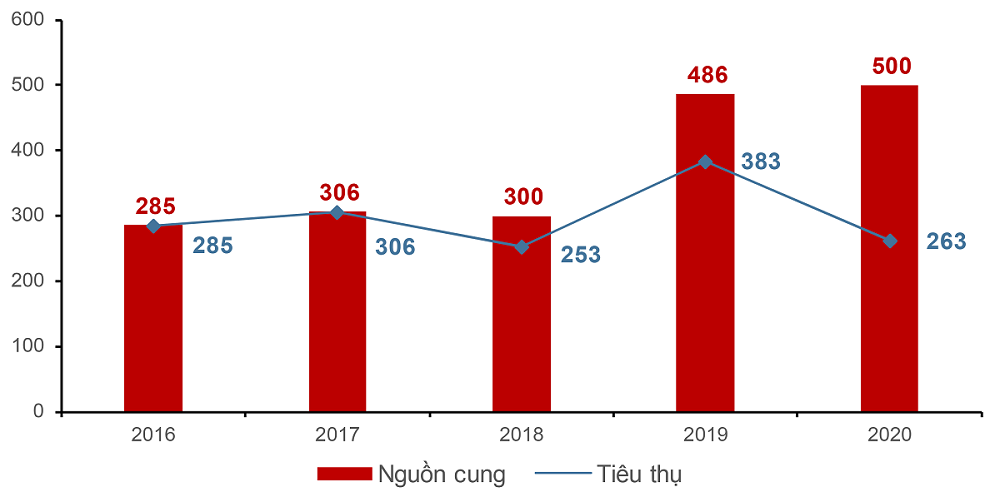 Trong năm 2020, nguồn cung căn hộ Đà Nẵng ghi nhận sự khan hiếm. Sức mua của thị trường thấp, tình hình tiêu thụ các dự án mới khá chậm. Biểu đồ minh họa