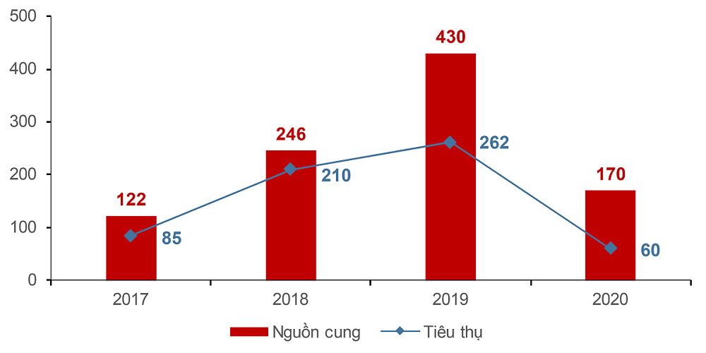 Phân khúc nhà phố - biệt thự - shophouse gần như không có dự án mới mở bán trong năm 2020. Giao dịch trên thị trường chủ yếu là nguồn cung sơ cấp còn lại của dự án đã mở bán trước đó. Biểu đồ minh họa