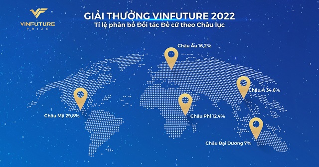Tỉ lệ phân bố Đối tác Đề cử theo Châu lục của Giải thưởng VinFuture 2022. Ảnh: VIC