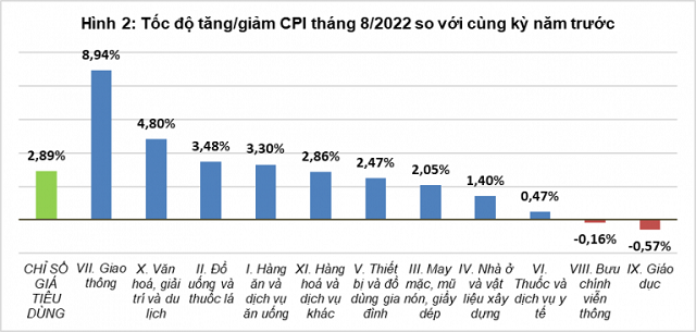 Chỉ số giá tiêu dùng, Chỉ số giá vàng và chỉ số giá đô la Mỹ tháng 8 năm 2022. Ảnh minh họa
