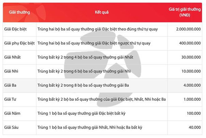 Cơ cấu giải thưởng của Max 3D Pro cho mỗi 10.000 đồng dự thưởng. Ảnh Vietlott