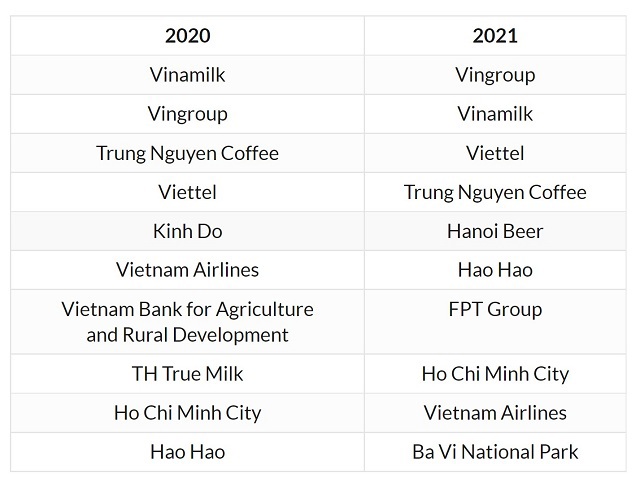Vingroup trở thành thương hiệu được yêu thích nhất. Ảnh: VIC