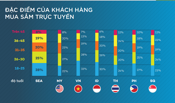 Biểu đồ đặc điểm mua sắm của người tiêu dùng trực tuyến.