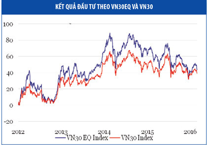 Chỉ số VN30EQ đang được công bố trên trang web của S&P Dow Jones Indices.