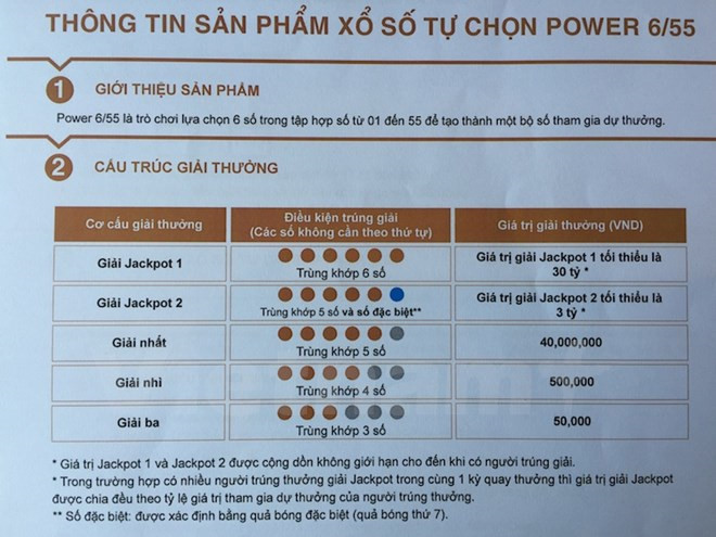 Vietlott ra mắt sản phẩm mới có giải thưởng thấp nhất lên tới 30 tỷ đồng. Ảnh Vietlott