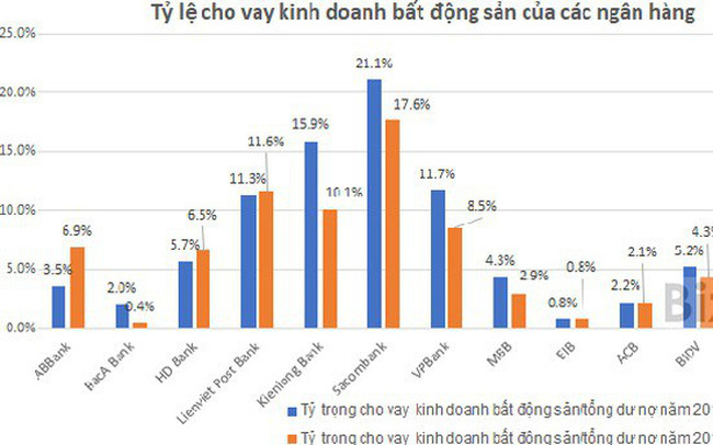 15 ngân hàng đang cho vay kinh doanh bất động sản hơn 160 nghìn tỷ đồng - Ảnh 2. Nguồn: Số liệu báo cáo tài chính các ngân hàng