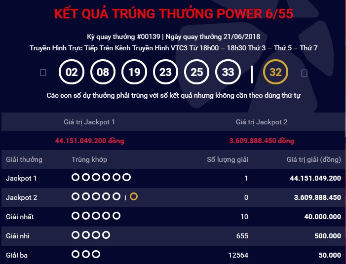 Bộ số trúng thưởng có các số 02 – 08 – 19 – 23 – 25 – 33 và số đặc biệt là 32. Ảnh Vietlott