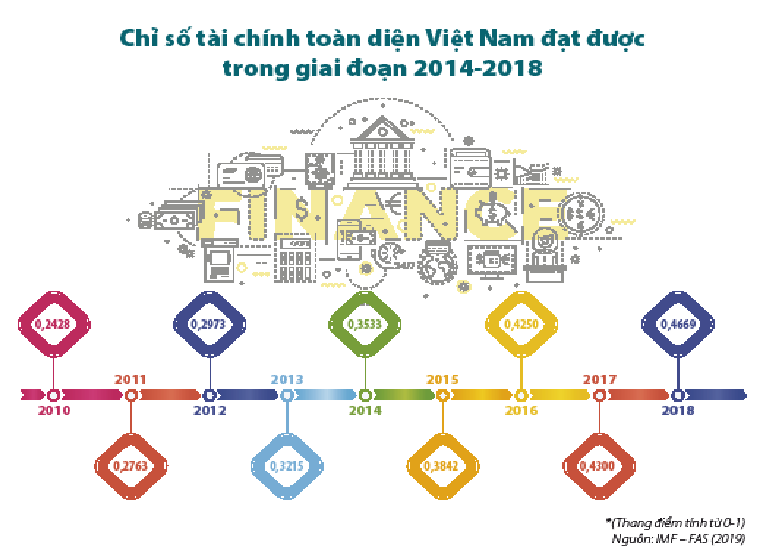 Tăng cường tiến trình tài chính toàn diện trong khu vực ASEAN - Ảnh 2