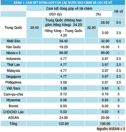 Thúc đẩy hợp tác tài chính ASEAN +3 - Ảnh 1