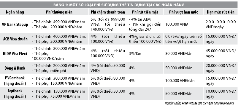 Giải pháp quản lý nợ quá hạn thẻ tín dụng  tại các ngân hàng thương mại  - Ảnh 1